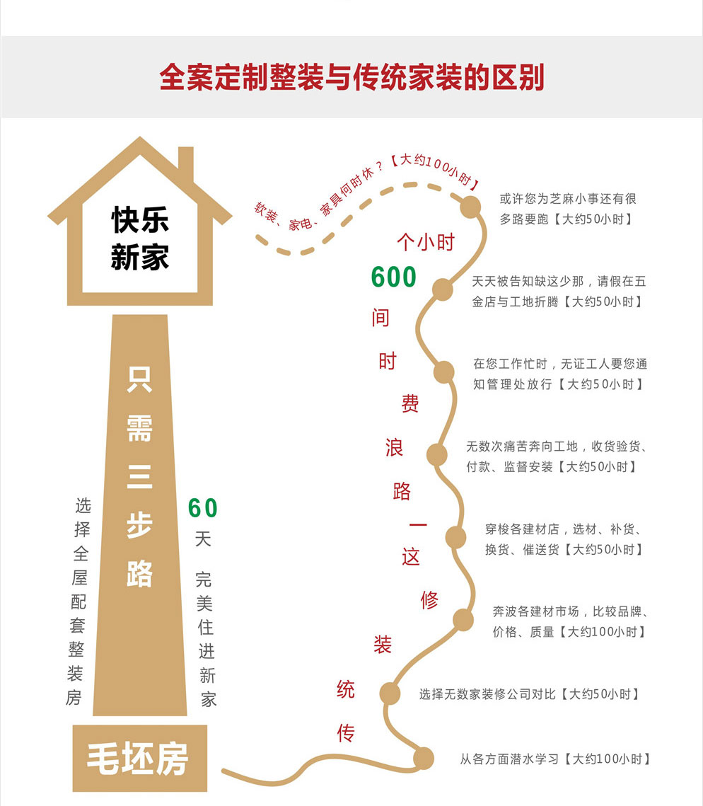 傳統(tǒng)家裝模式與全案定制整裝的區(qū)別