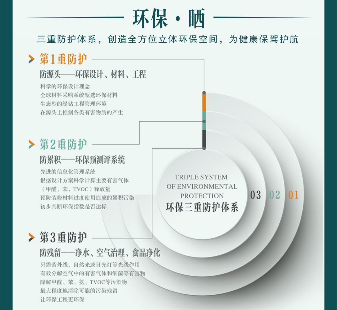 東莞魯班裝飾無毒裝修工藝獨創(chuàng)三重防護體系